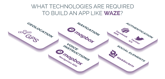 Technologies to bild an app like Waze