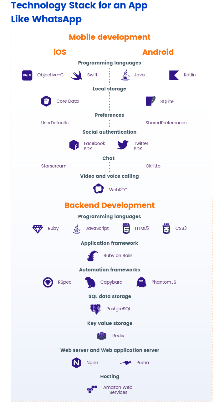 Technology Stack for a WhatsApp-like app Technology Stack for an App Like WhatsApp
