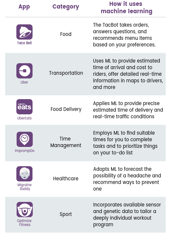 Machine learning in mobile 2024 applications