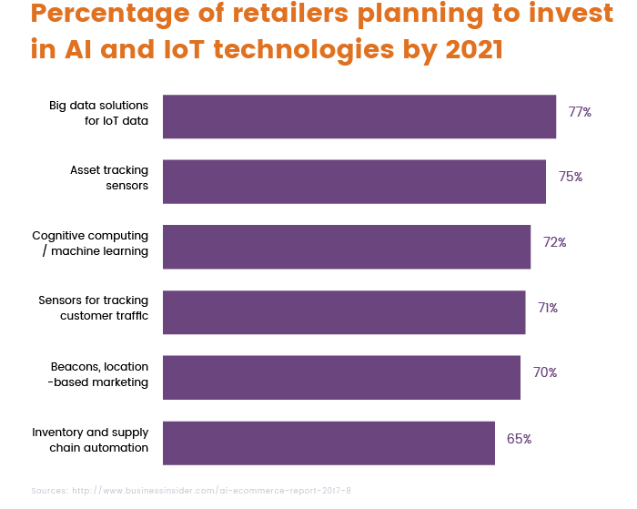 Percentage of retailers willing to invest in AI and IoT by 2021