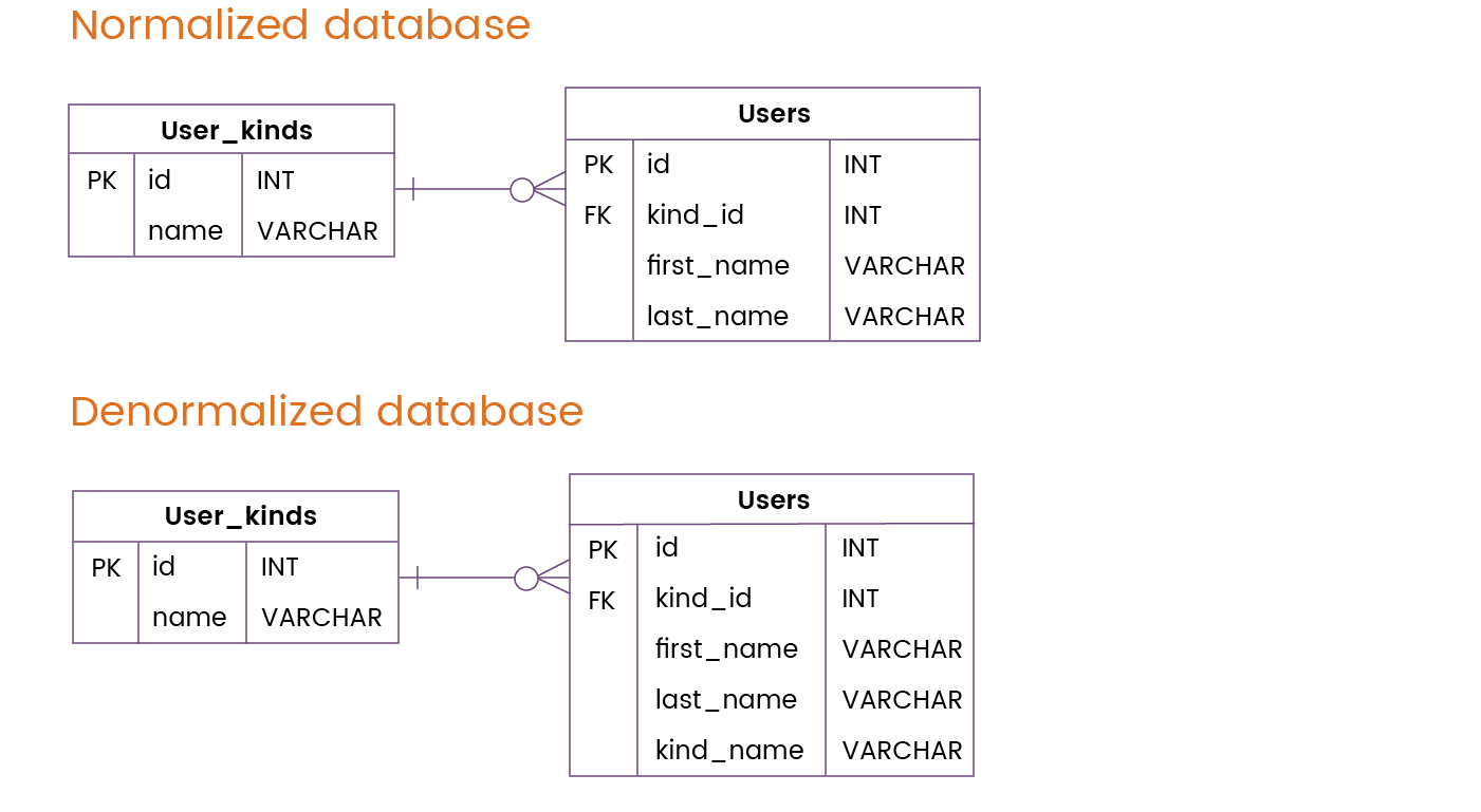A Detailed Guide to Database Denormalization with Examples in 2020