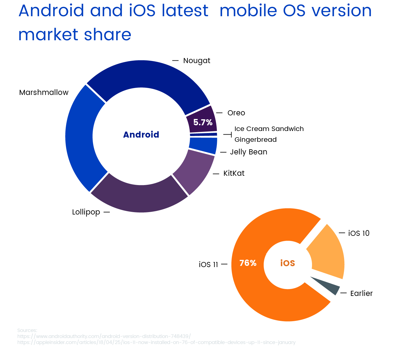 iOS vs Android Development: Pros and Cons of Each Platform