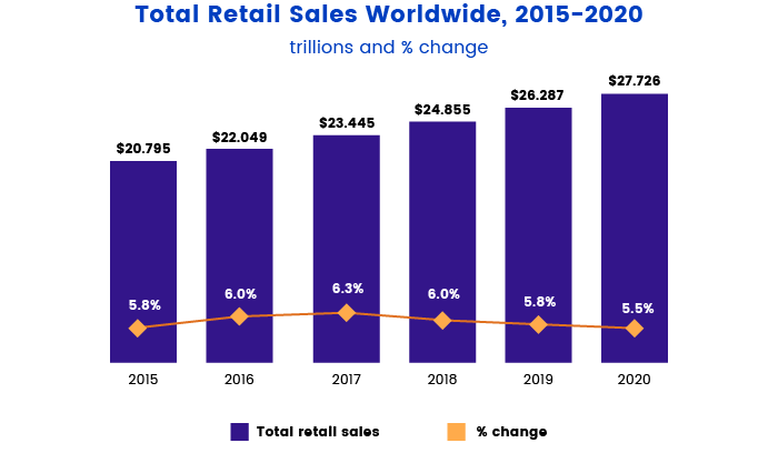 Retail sales worldwide