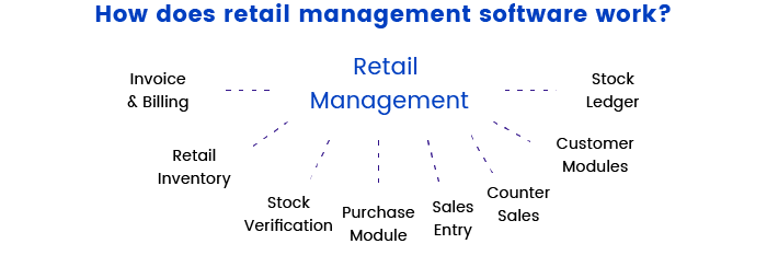 Work of retail management software