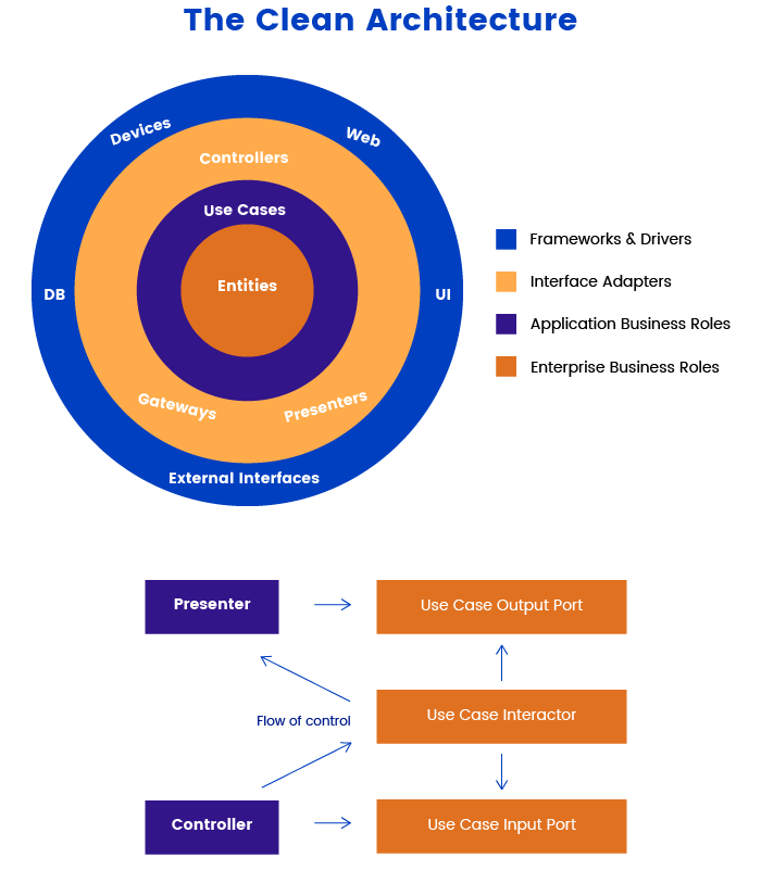 The Clean Architecture Model