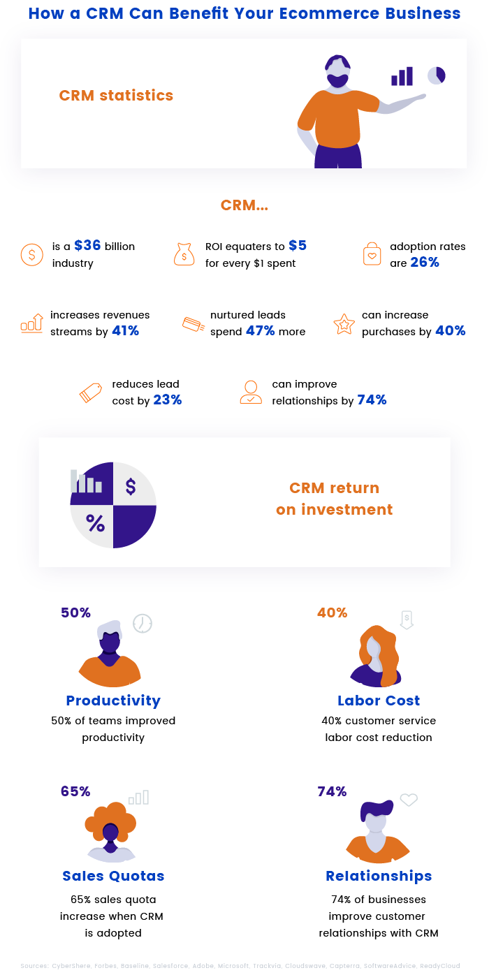 How CRM Benefits Ecommerce CRM Benefits for Ecommerce