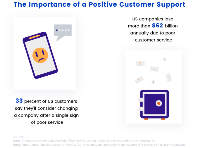 Why Customer Support is Important Importance of a Positive Customer Support