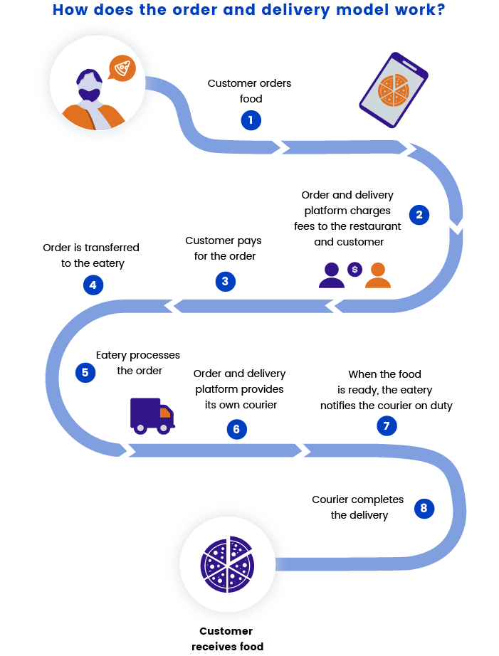 delivery system in business plan