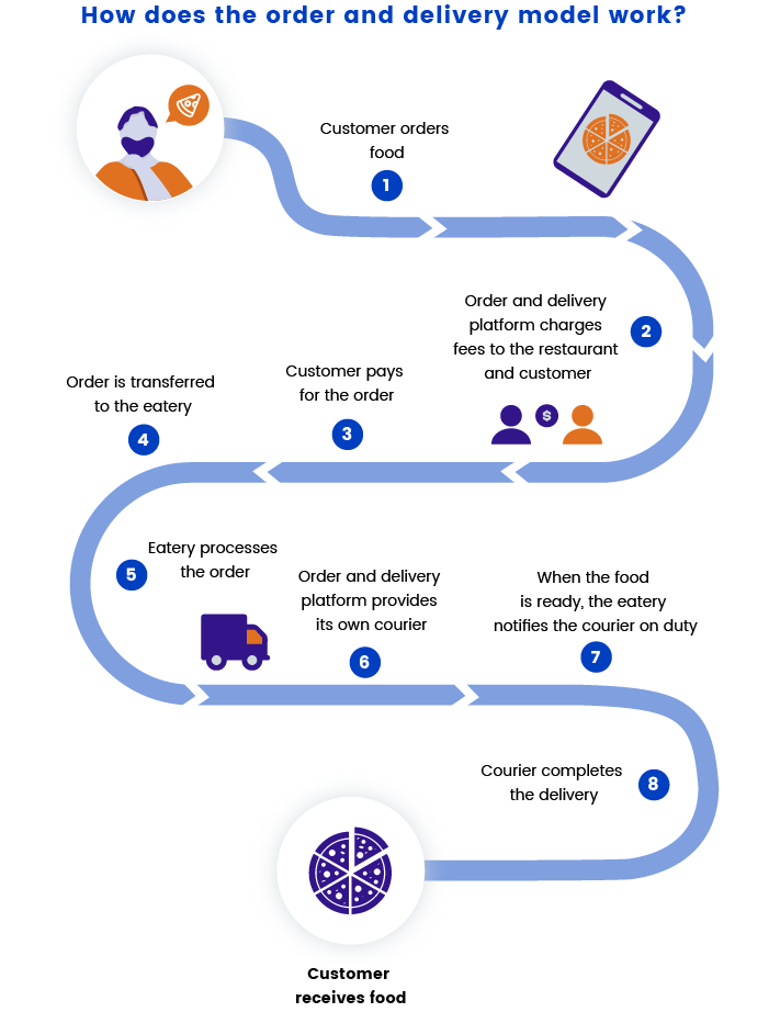 How To Build A Successful Online Food Delivery Business In India