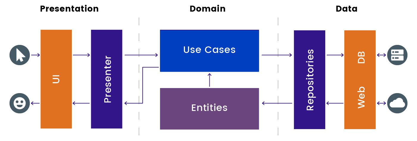 Scheme android. Чистая архитектура api. clean architecture mvvm android. kotlin clean architecture android. clean architecture android studio example.