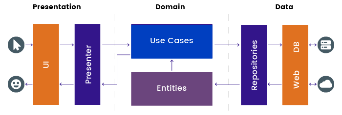 Implementation of Clean Architecture in Android  