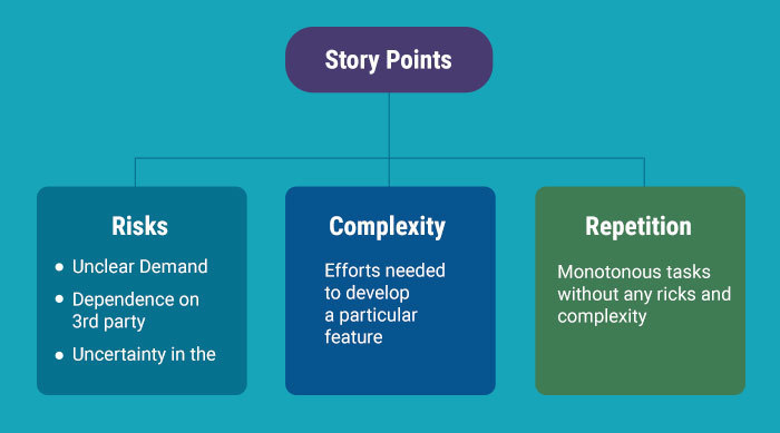 agile development story points agile development story points