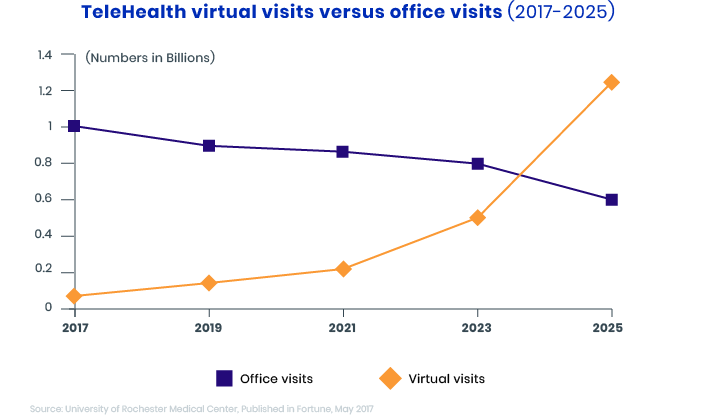 New trends in healthcare technology