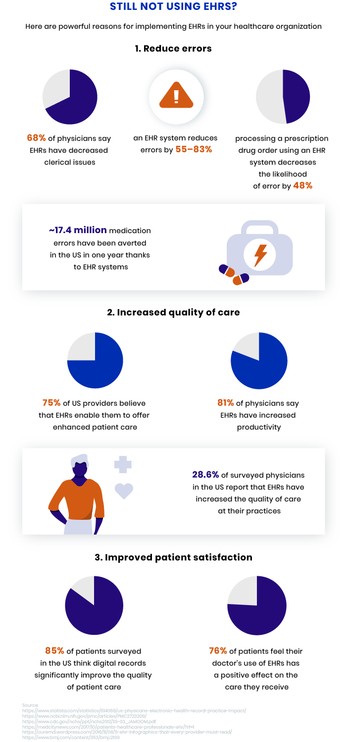 Benefits Of Electronic Charting