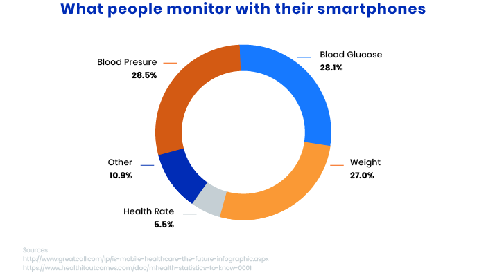 What people monitor with their smartphones Health monitoring app development