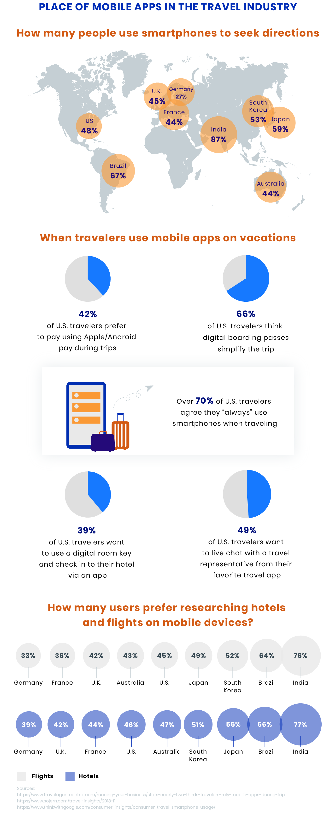 Digital Trends in the Travel Industry that will be Big in 2019
