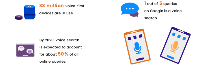 Voice search stats Web development trends
