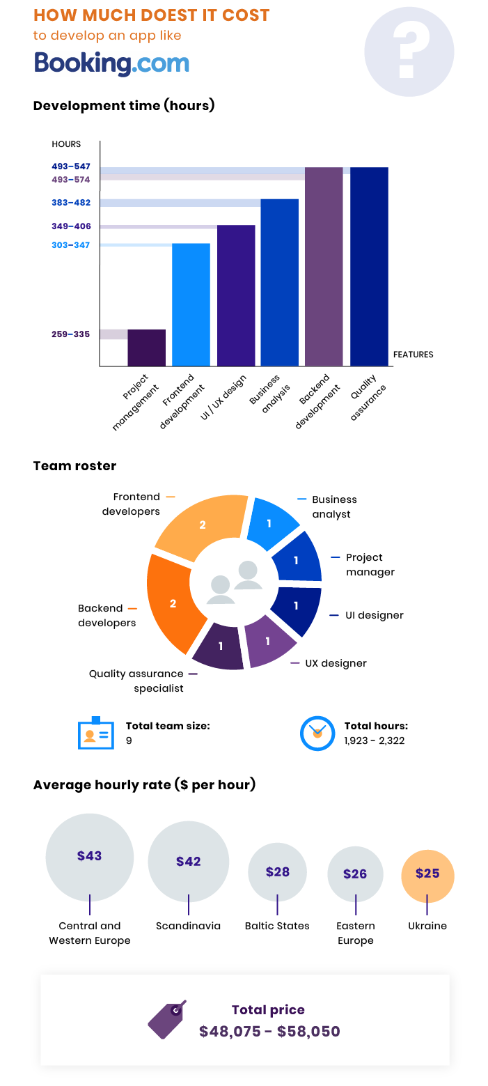 Booking.com website cost estimate Cost estimate