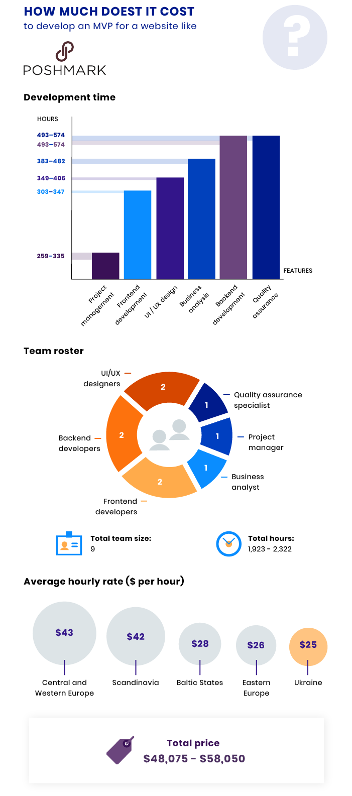 Cost to develop an MVP for a website like Poshmark how to build a website like Poshmark