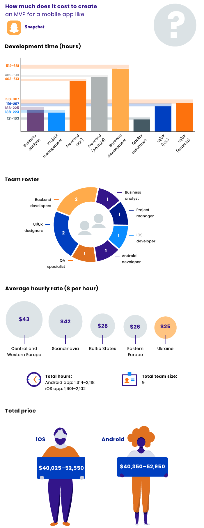 Cost to build an app like Snapchat how to make an app like Snapchat