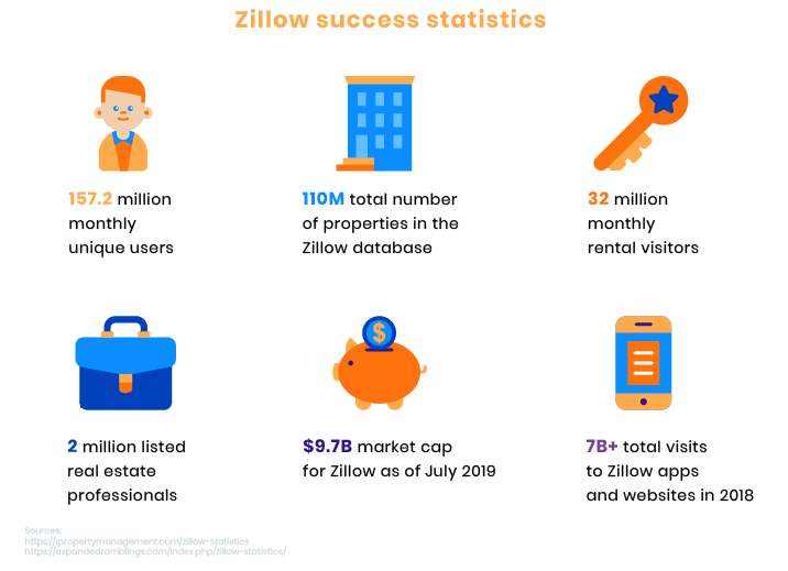 All You Should Know About How to Build a site Like Zillow