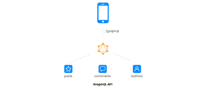 Graphql api