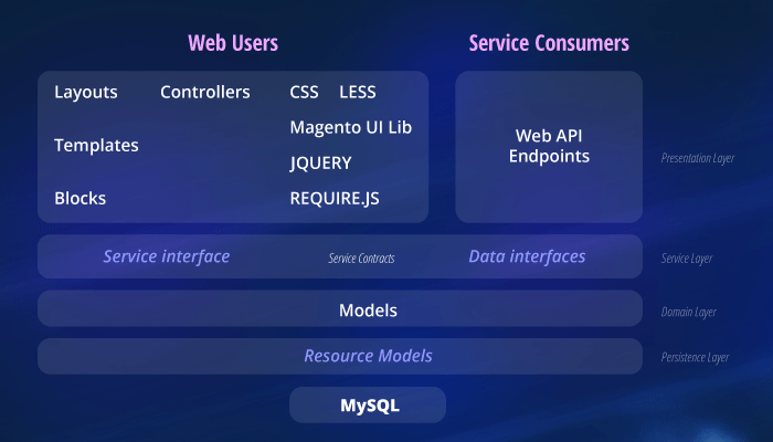 Magento’s architecture
