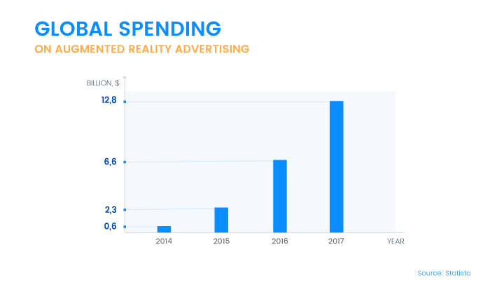 Worldwide Spending on AR Ads Global Spending on Augmented Reality Ads