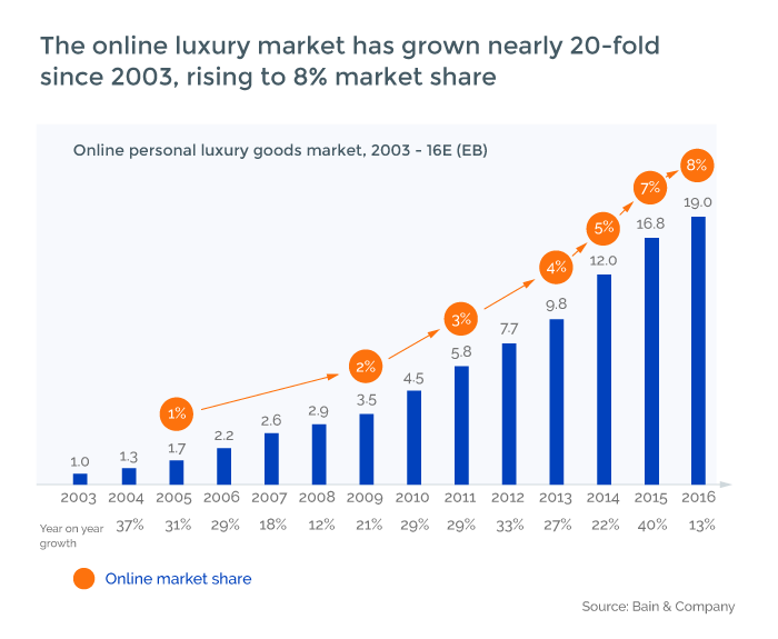 How top digital luxury brands create a premium e-commerce