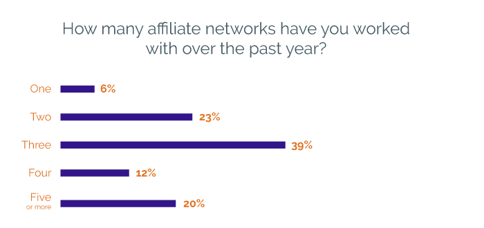 Amount of affiliate networks publishers worked with over the last year